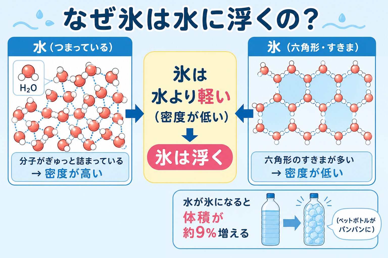 氷が水に浮く理由（六角形結晶で密度が低い）の図解