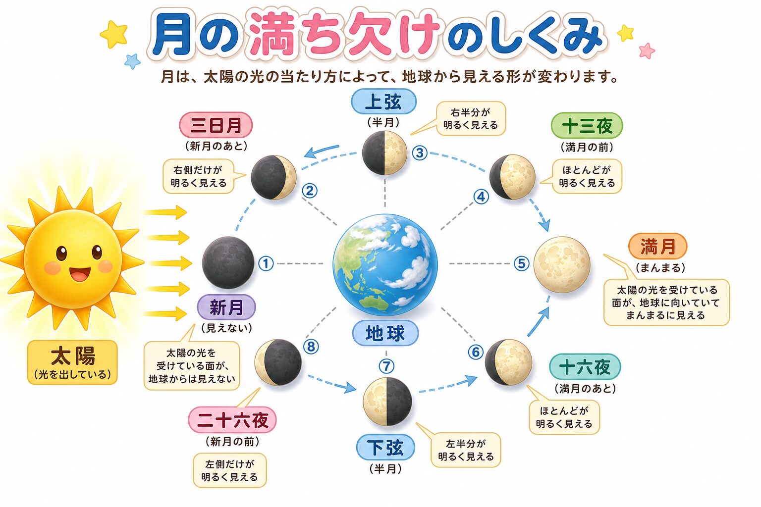 地球・月・太陽の位置関係で月の満ち欠け(新月・三日月・上弦・満月・下弦など8つの形)が変わるしくみの図解