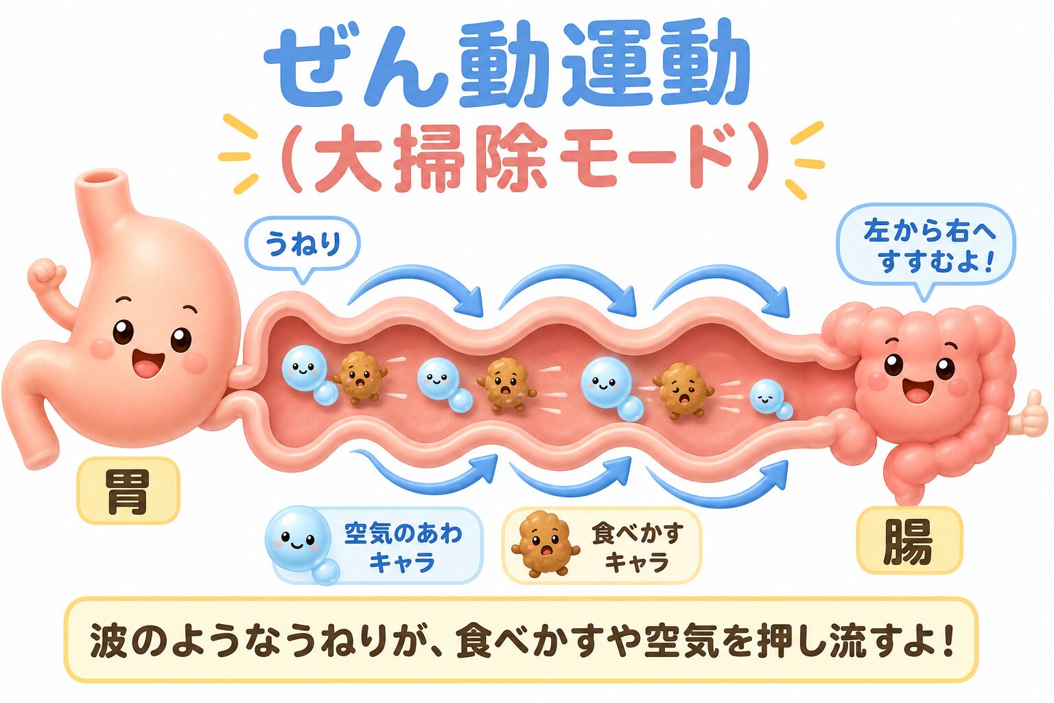 胃と腸を擬人化して、ぜん動運動(大掃除モード)で空気や食べかすが押し流される様子を示した図解