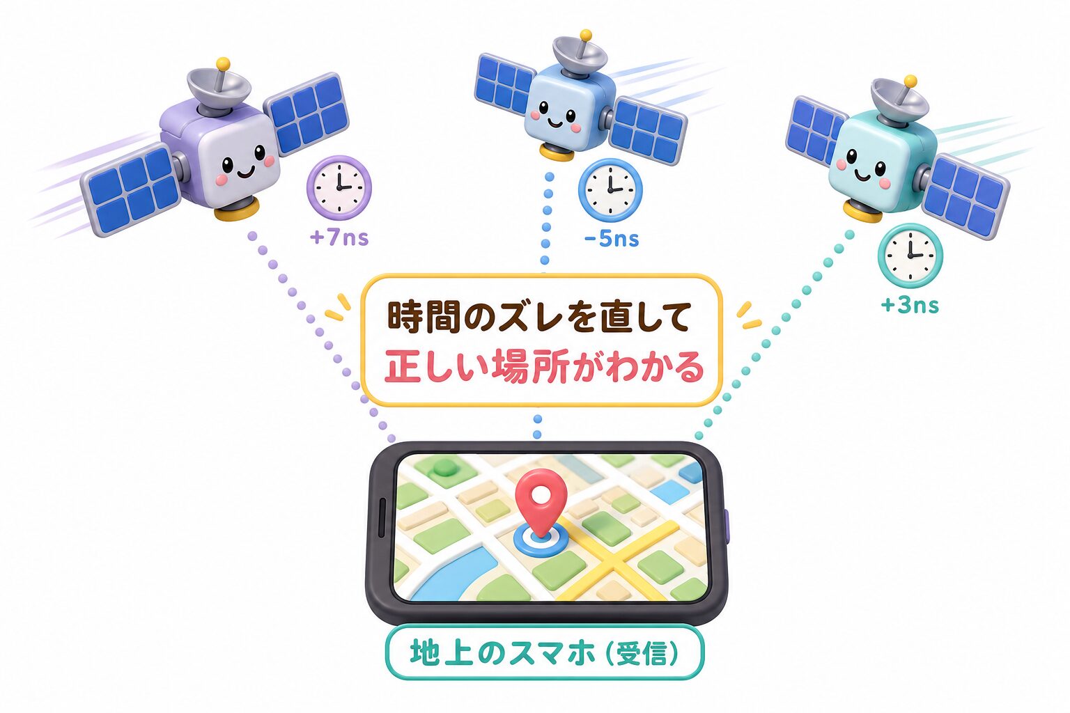 GPS衛星と地上のスマホ。時間のズレを直して正しい位置を知るしくみを示す図解