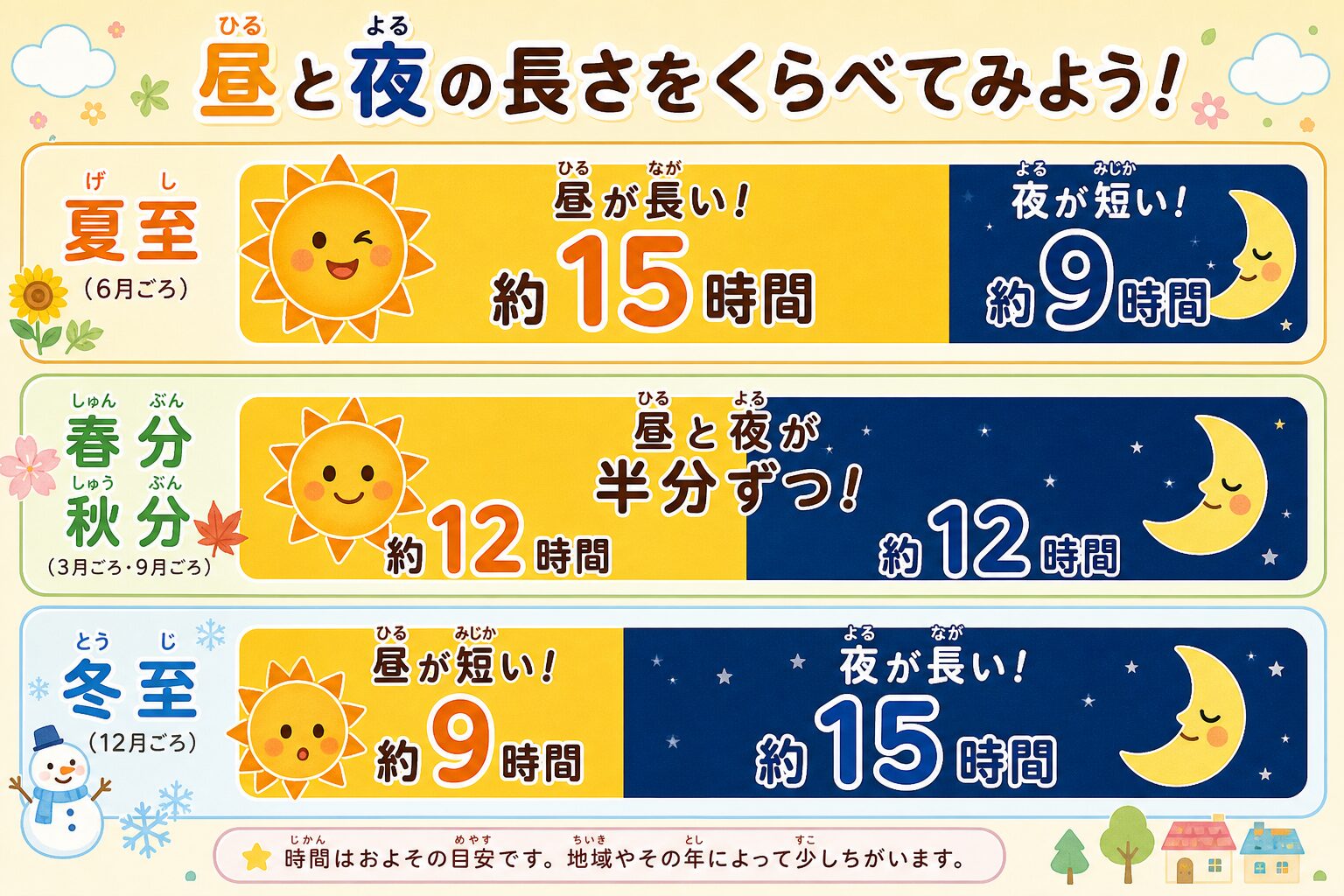 夏至・春分秋分・冬至の昼と夜の長さを横棒で比べた図解。夏至は昼約15時間、冬至は昼約9時間