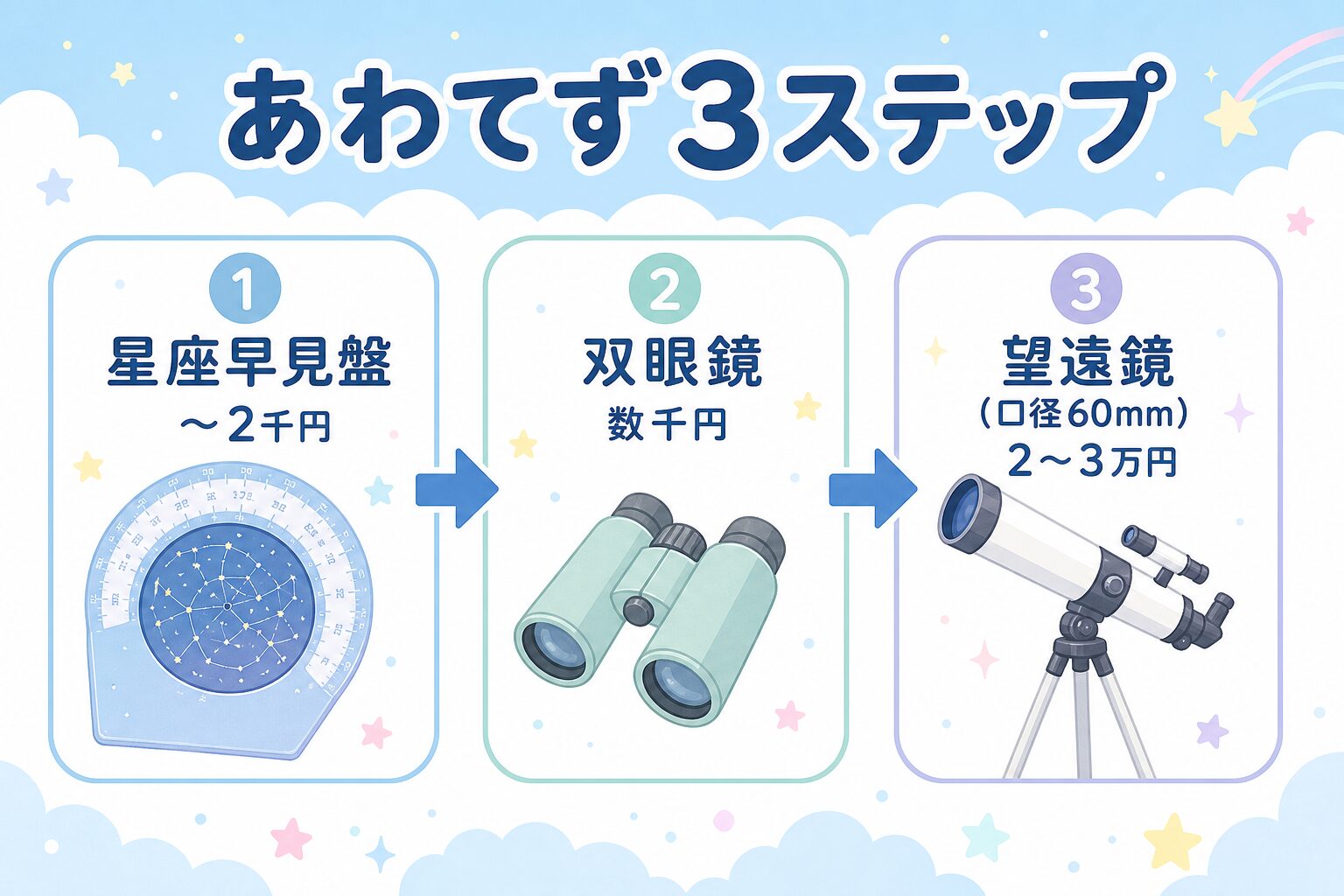 天体観察の始め方ステップ図解(星座早見盤から望遠鏡へ)