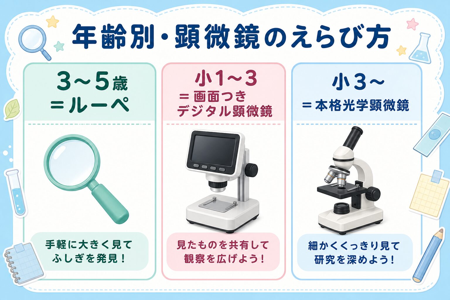 年齢別・顕微鏡のえらび方の早見表。3〜5歳はルーペ、小1〜3は画面つきデジタル顕微鏡、小3〜は本格光学顕微鏡