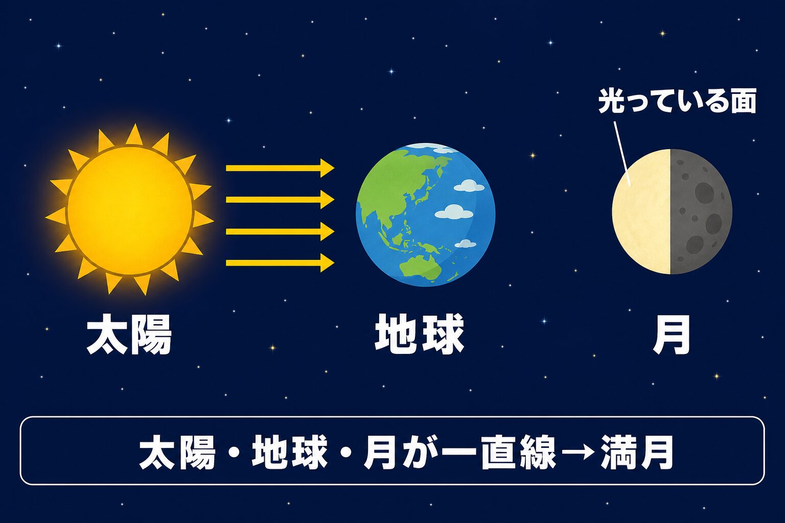 太陽・地球・月が一直線に並んで満月になるしくみを示す図解