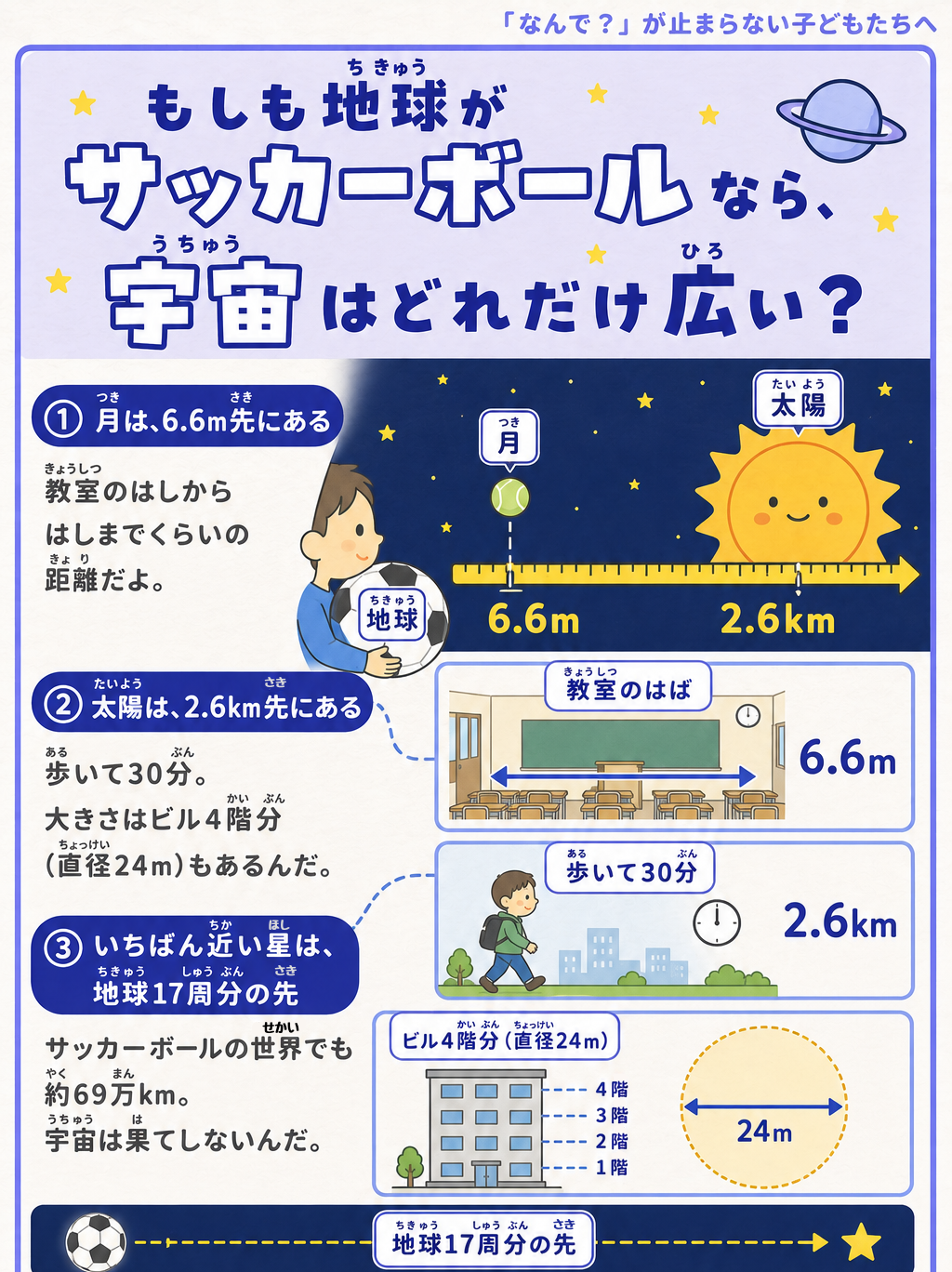 地球をサッカーボール（22cm）にしたときの宇宙の縮尺図。月は6.6m先、太陽は2.6km先、いちばん近い星は地球17周分の先。太陽の大きさは24m＝ビル4階分
